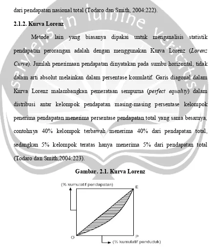 Gambar. 2.1. Kurva Lorenz 