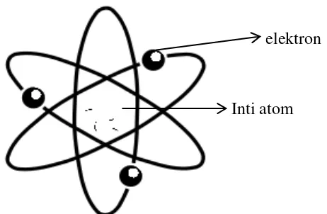 Gambar model atom Ernest Rutherford 