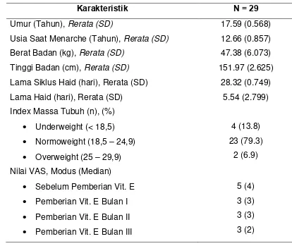 Tabel 4.1. Karakteristik pasien 