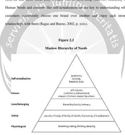Figure 2.2 Maslow Hierarchy of Needs 