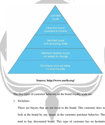 Figure 2.1 Aaker Model of Brand Loyalty 