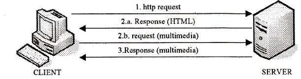 Figure 1. HTTP 1.1 specillcation for requesting a rlocumerrt wlth multimerlia links