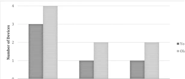 Figure 1.  The average number of screen-based media devices owned by Indonesian children