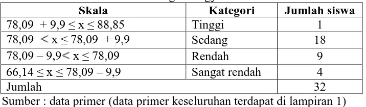 Tabel 6. Kategori Nilai Pekerjaaan Rumah Siswa VA SD Negeri Giwangan Yogyakarta 