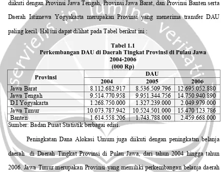 Tabel 1.1 Perkembangan DAU di Daerah Tingkat Provinsi di Pulau Jawa 