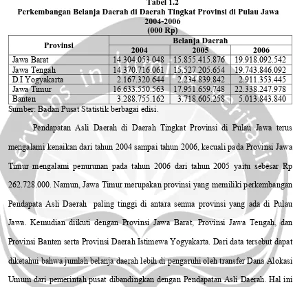Tabel 1.2 Perkembangan Belanja Daerah di Daerah Tingkat Provinsi di Pulau Jawa 
