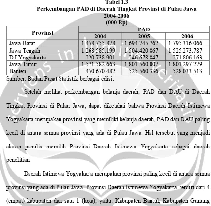 Tabel 1.3 Perkembangan PAD di Daerah Tingkat Provinsi di Pulau Jawa 