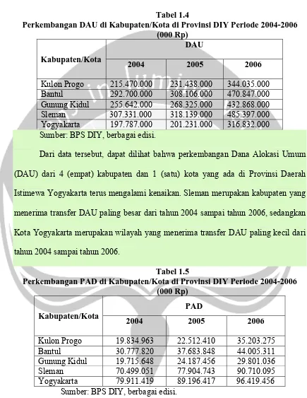 Tabel 1.4 Perkembangan DAU di Kabupaten/Kota di Provinsi DIY Periode 2004-2006 