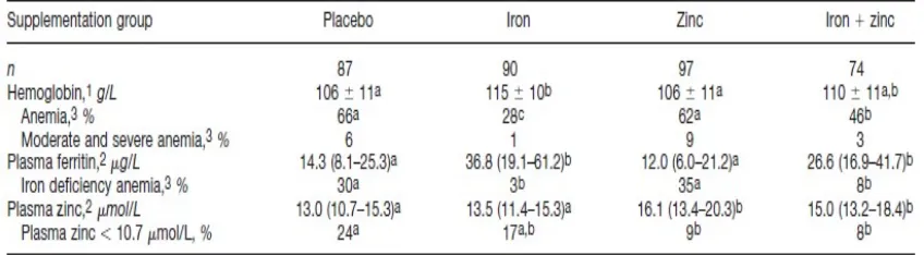Table 3. Proportion of anemia between placebo and iron group