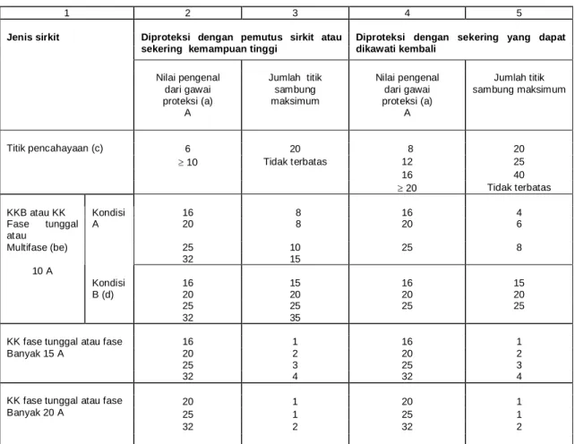 Tabel 2.4-1  Jumlah titik sambung untuk sirkit akhir untuk penggunaan tunggal  dalam instalasi rumah 