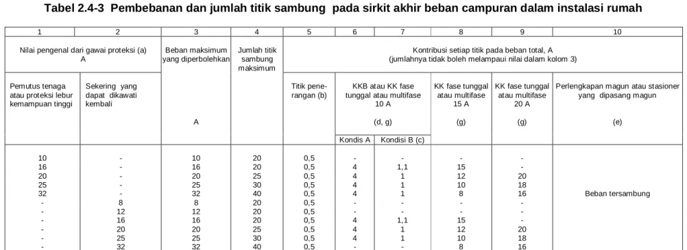 Tabel 2.4-3  Pembebanan dan jumlah titik sambung  pada sirkit akhir beban campuran dalam instalasi rumah 