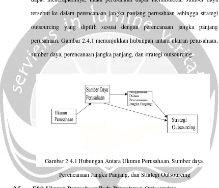 Gambar 2.4.1 Hubungan Antara Ukuran Perusahaan, Sumber daya,