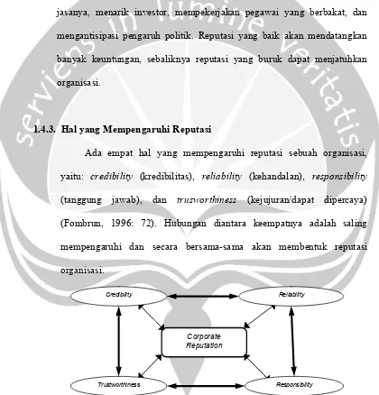 Gambar 1. Faktor-Faktor yang Mempengaruhi Reputasi Korporat  