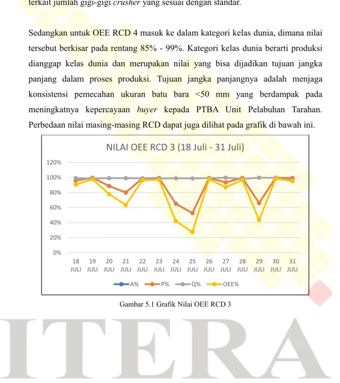 Gambar 5.1 Grafik Nilai OEE RCD 3 0%