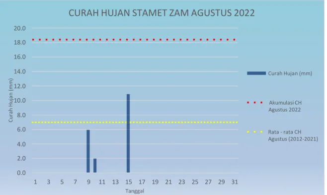 Gambar II. 2 Grafik Curah Hujan Agustus 2022  3.  Lama PenyinaranMatahari 