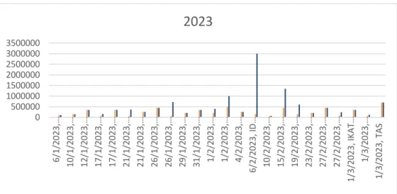 Gambar 5  Gambar Statistik penjualan      (Sumber Andhika Pransisko 2022) 