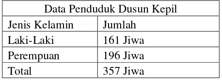 Tabel 2: Data Penduduk Dusun Kepil 