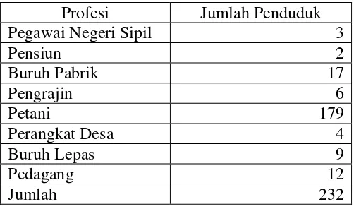 Tabel 3: Mata Pencaharian Masyarakat Dusun Kepil 