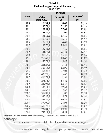 Tabel 1.1 Perkembangan Impor di Indonesia, 