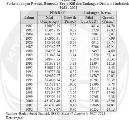 Tabel 1.2 Perkembangan Produk Domestik Bruto Riil dan Cadangan Devisa di Indonesia, 