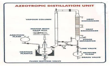 Gambar 2.4 Distilasi Azeotrop 