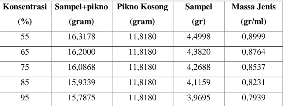 Tabel 4.1 Komposisi Etanol  Konsentrasi 