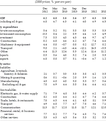 TABLE 1 Components of GDP Growth (2000 prices; % year-on-year)