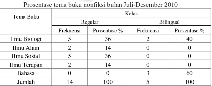  Tabel 2 Prosentase tema buku nonfiksi bulan Juli-Desember 2010 
