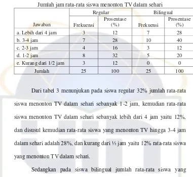 Tabel 5 Jumlah jam rata-rata siswa menonton TV dalam sehari 