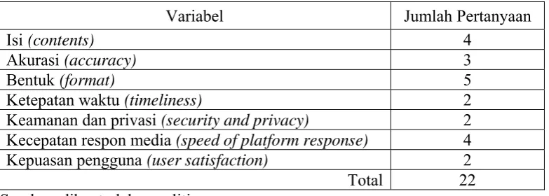 Tabel 3. 10 Kisi-kisi Kuesioner Penerapan E-learning 