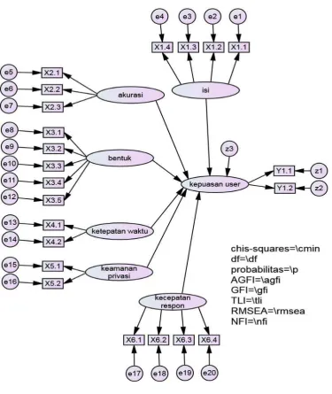 Gambar 4.2 Model SEM (Structural Equation Model) 