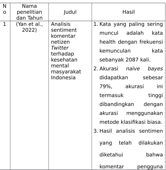 Tabel 2. 1 Penelitian Terkait N