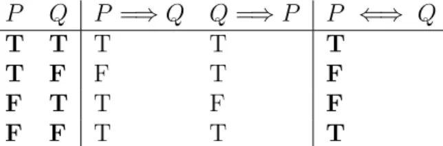 Table 2.5: The truth table for ‘P ⇐⇒ Q’