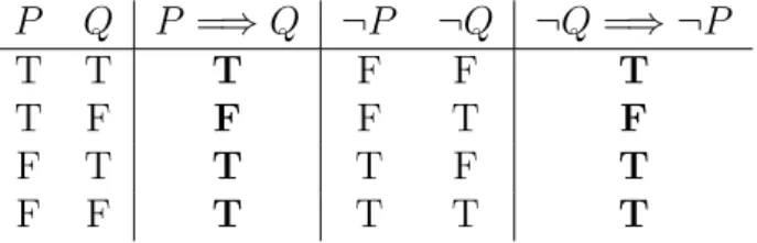 Table 2.6: The truth tables for P = ⇒ Q and ¬Q = ⇒ ¬P .