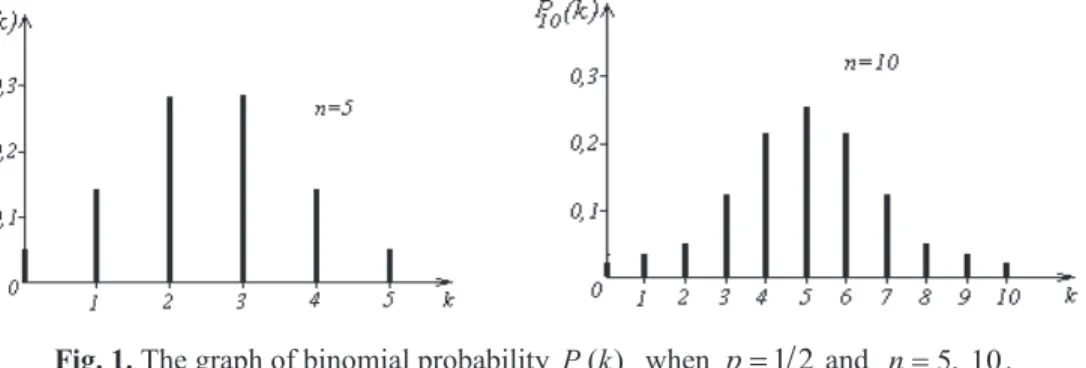 Fig. 1. The graph of binomial probability  P k n ( )   when  p 1 2  and   n 5,  10 . 