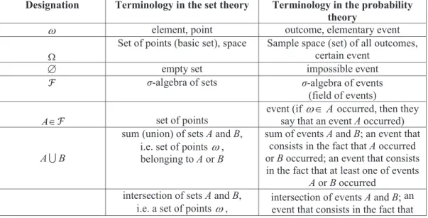 Table 1  Designation  Terminology in the set theory  Terminology in the probability 