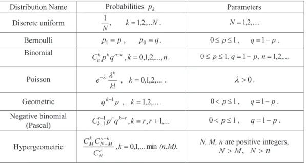Table 1  Discrete distributions 