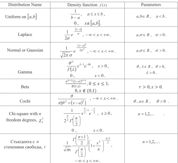 Table 2  Absolutely continuous distributions 