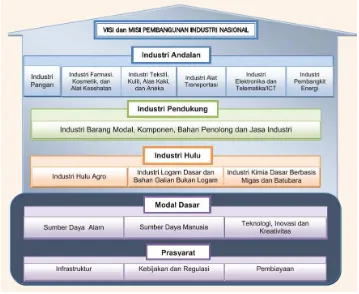 Gambar 3 Struktur Bangun Industri Nasional (RIPIN 2015-2019) 