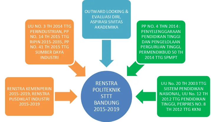 Gambar 4 Dasar Hukum dan Sumber Acuan Renstra Politeknik STTT Bandung 