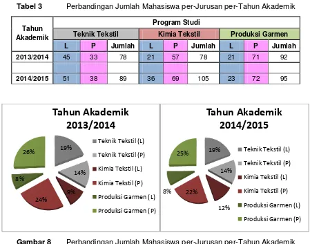 Tabel 3 Perbandingan Jumlah Mahasiswa per-Jurusan per-Tahun Akademik 