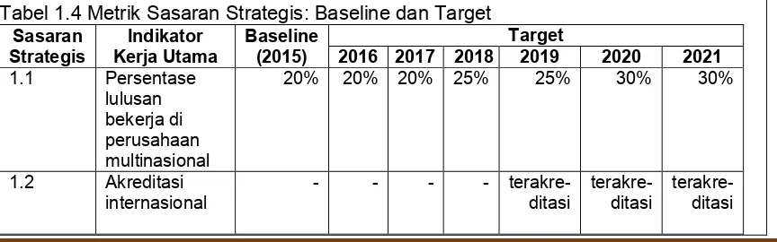 Tabel 1.4 Metrik Sasaran Strategis: Baseline dan Target 