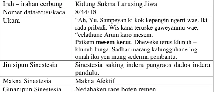 Tabel 1: Wujud Kertu Data kangge Ngempalaken Data. 