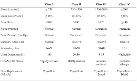 Table 2.  Assessment of Hemorrhagic Shock According to Presentation