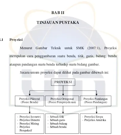 Gambar 2.1. Proyeksi (Gambar Teknik : 2007) 