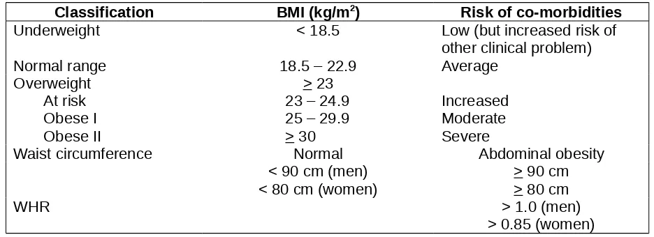 Tabel 1. Classification of Weight by BMI and Waist Circumference in Adult Asians