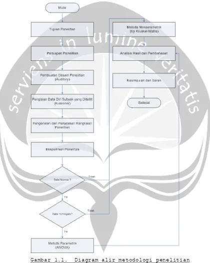 Gambar 1.1.  Diagram alir metodologi penelitian 
