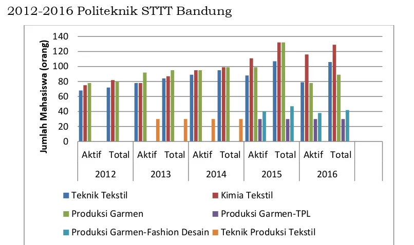 Grafik di bawah ini menunjukan data mahasiswa Tahun 