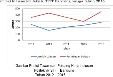 Gambar Posisi Tawar dan Peluang Kerja Lulusan  