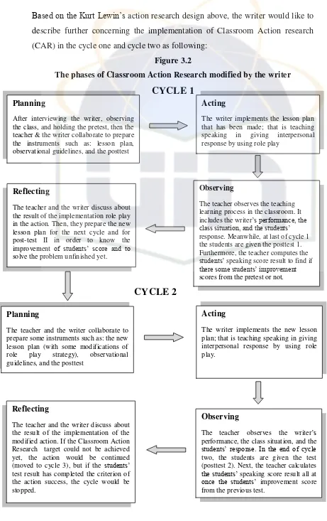 Figure 3.2 The phases of Classroom Action Research modified by the writer 